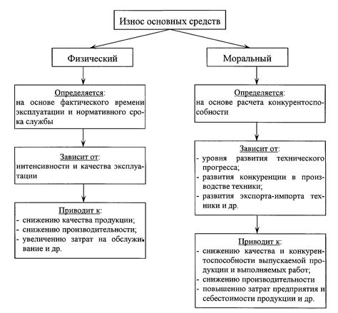 Роль группы основных средств в обеспечении вентиляции