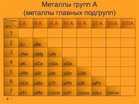 Роль и значение подгрупп в периодической системе элементов