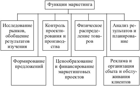 Роль маркетинга в незначительном торге