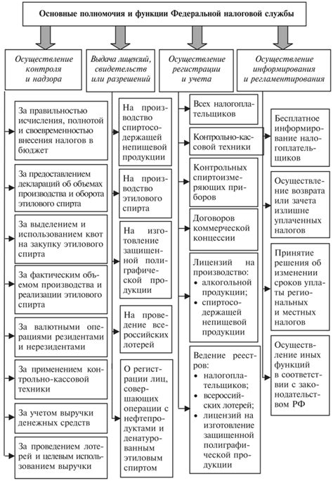 Роль налоговых органов при изменении характеристик имущества