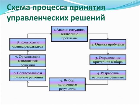 Роль объективного процесса в принятии решений