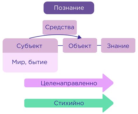 Роль познания в развитии