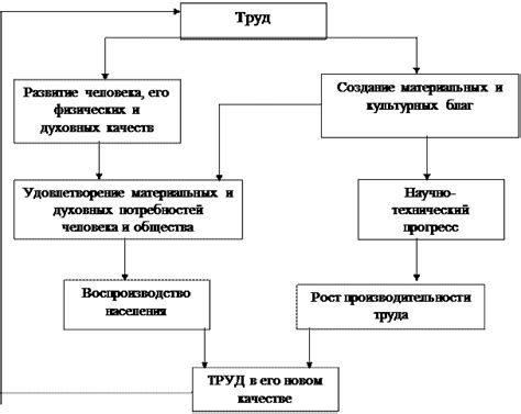 Роль потогонного труда в развитии общества