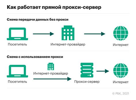 Роль прокси-сервера в сети и его преимущества