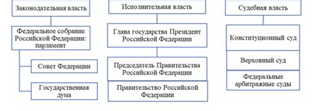 Роль реального разделения властей в современной политической системе