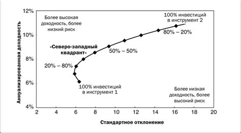 Роль риска и доходности в распределении активов