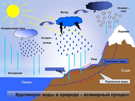 Роль солнца в круговороте воды на планете