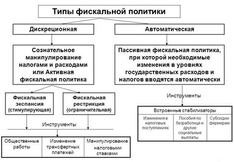 Роль фискальной политики в экономике