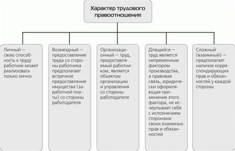 Роль характера трудового договора в определении прав и обязанностей сторон