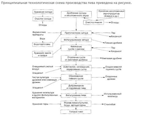 Роль экстрактивности сусла при производстве пива