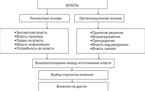 Роль эшелона власти в организации