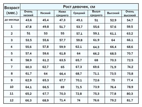 Рост возраста и его значение