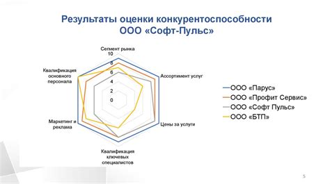 Рост конкурентоспособности компании