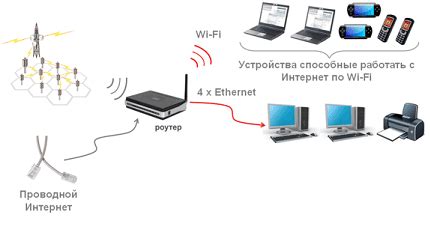 Роутер-ретранслятор: принципы работы