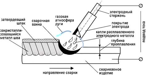 Ручная дуговая сварка: основные принципы и преимущества