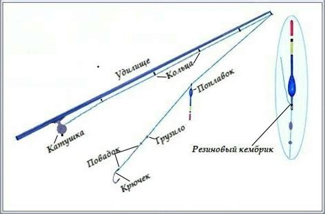 Рыболовные снасти: выбор, применение и особенности каждой