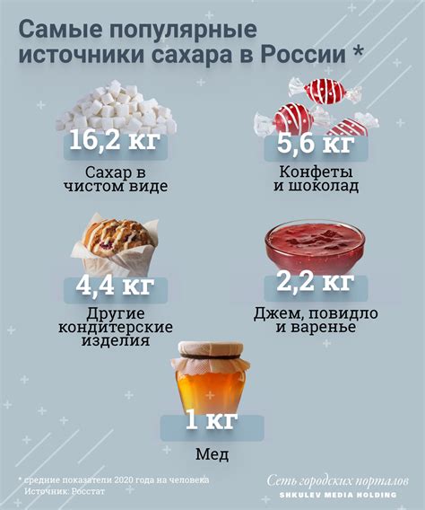 Сахар в разных продуктах