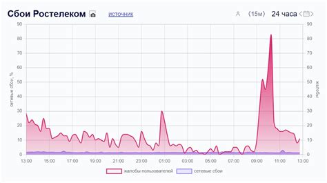 Сбои в работе интернет-провайдера