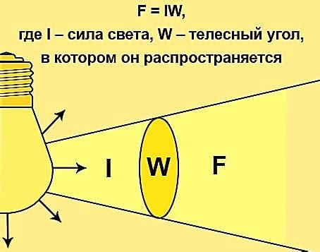 Световой поток: единица измерения яркости