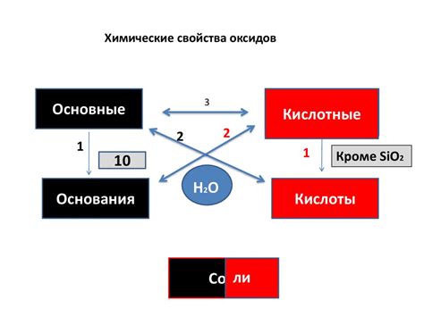 Свойства индифферентных оксидов