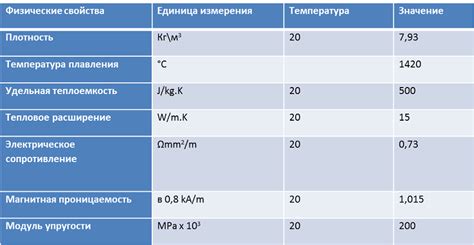 Свойства и состав AISI 304