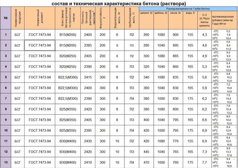 Свойства марки бетона М500