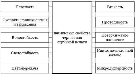 Свойства смываемых чернил