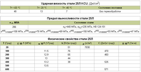 Свойства стали 25Л