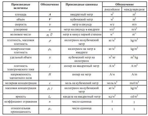 Связь базовых единиц с производными