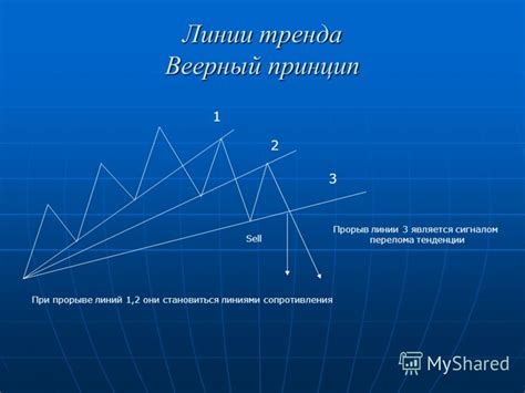 Связь между линиями сопротивления и трендами