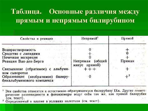 Связь между прямым и непрямым билирубином