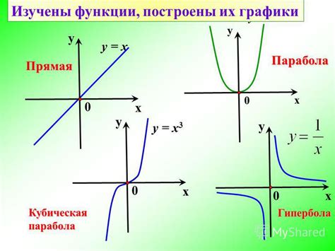 Связь оси икс с графиками функций