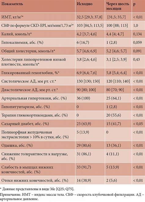 Связь отрицательного результата онкомаркера с ремиссией рака