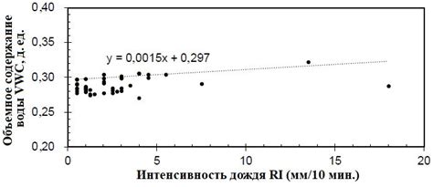 Связь процента дождя с интенсивностью осадков