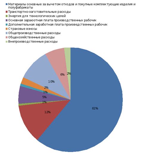 Связь себестоимости товара с рыночной стоимостью