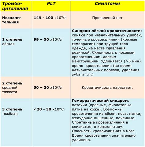 Связь среднего объема тромбоцитов с различными заболеваниями