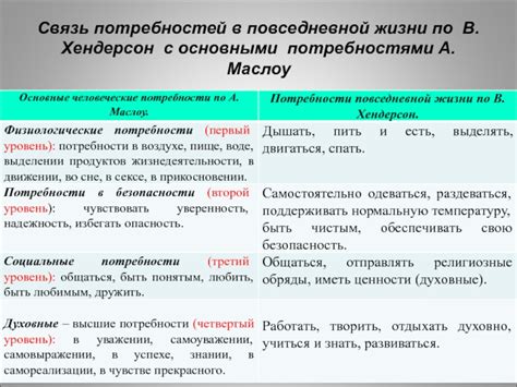 Связь с основными потребностями