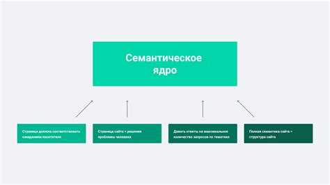 Семантическое "четвертое лишнее"