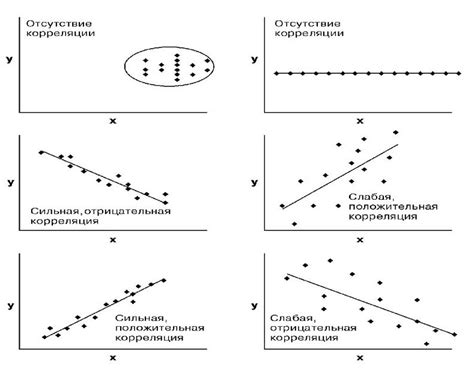 Сильная и слабая корреляция