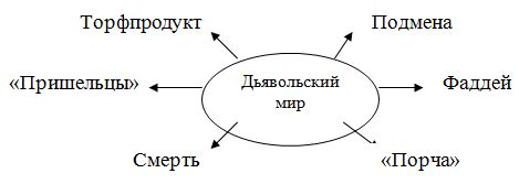 Символика инфернального мира