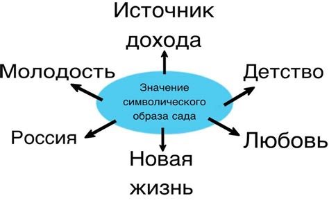 Символика сада в произведении