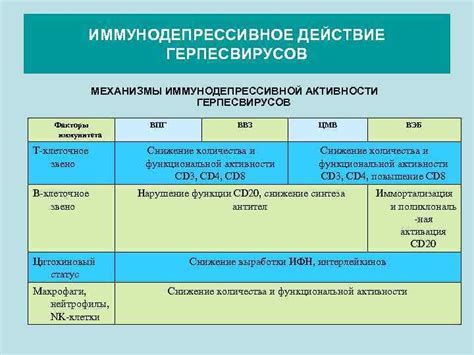 Симптомы иммунодепрессивной активности