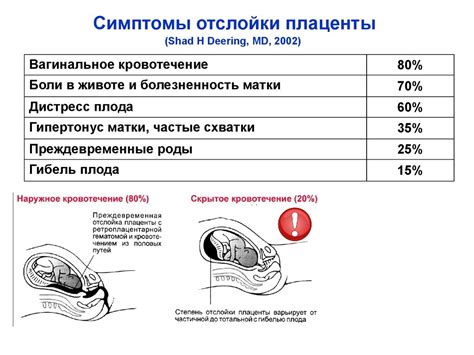 Симптомы отслойки плаценты