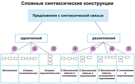 Синтаксические конструкции и связи