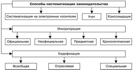 Систематизация законодательства