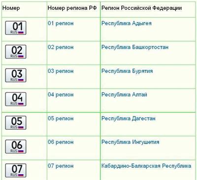 Система кодирования регионов на номерных знаках