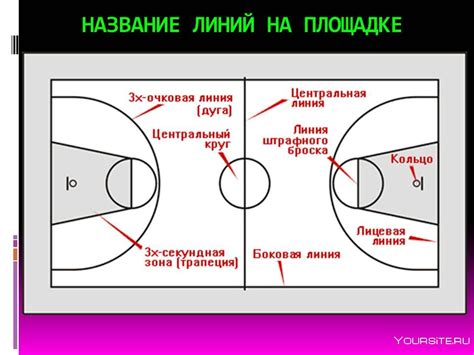 Система разрядов в баскетболе