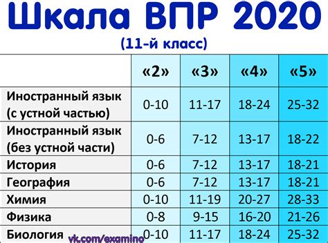 Сколько классов изучается биология в школе в России 2020 году?