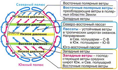 Скорость и направление постоянных ветров