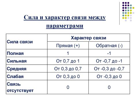 Слабая, умеренная и сильная корреляция